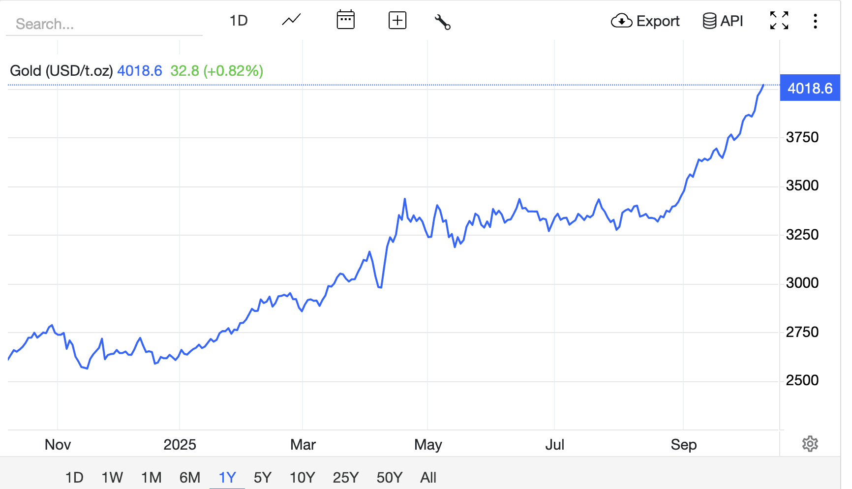 Цена на золото переживает экспоненциальный рост. Источник: tradingeconomics